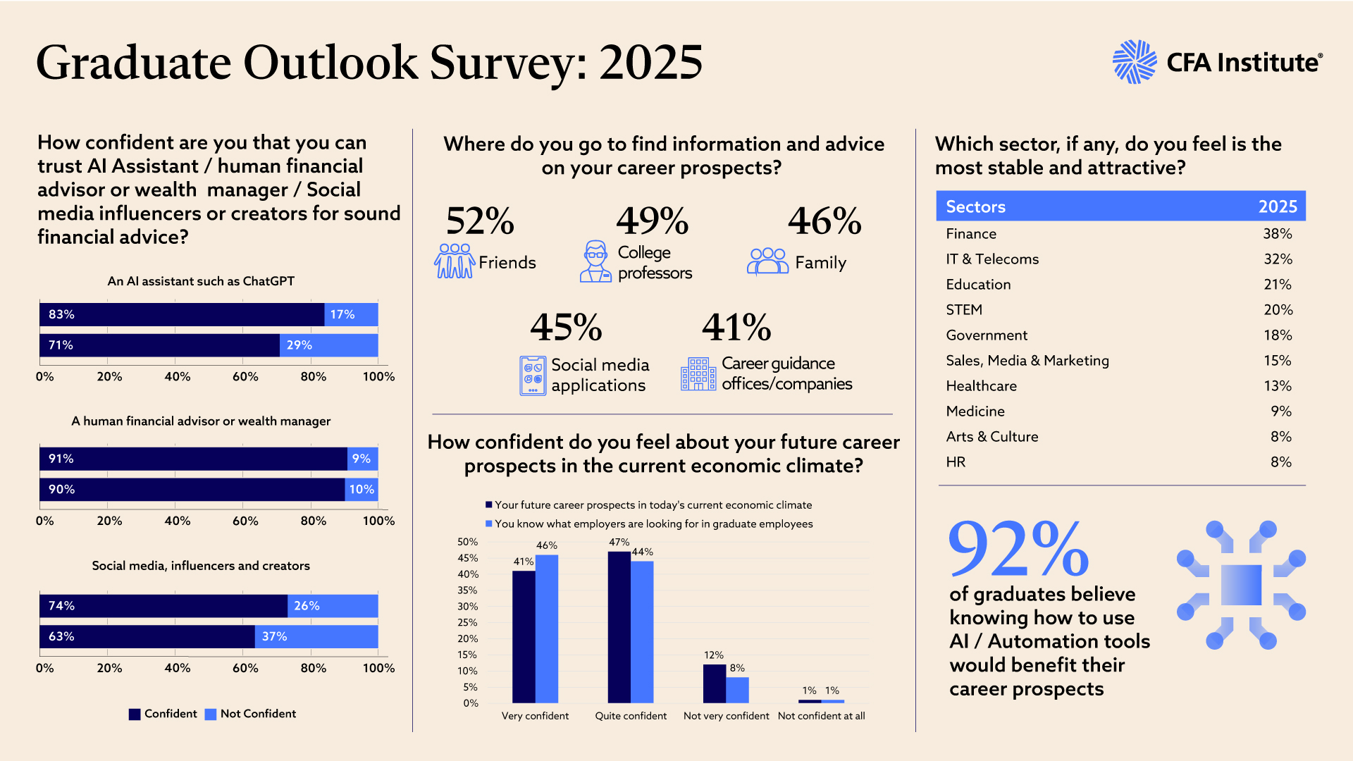 Graduate Outlook Survey Infographic 2025