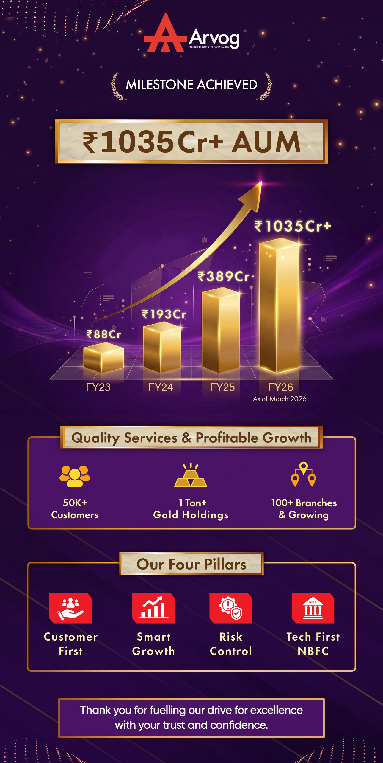Finkurve Financial Services Limited (Arvog) crosses Rs. 1,035 crore+ AUM, marking a significant milestone in its growth journey.