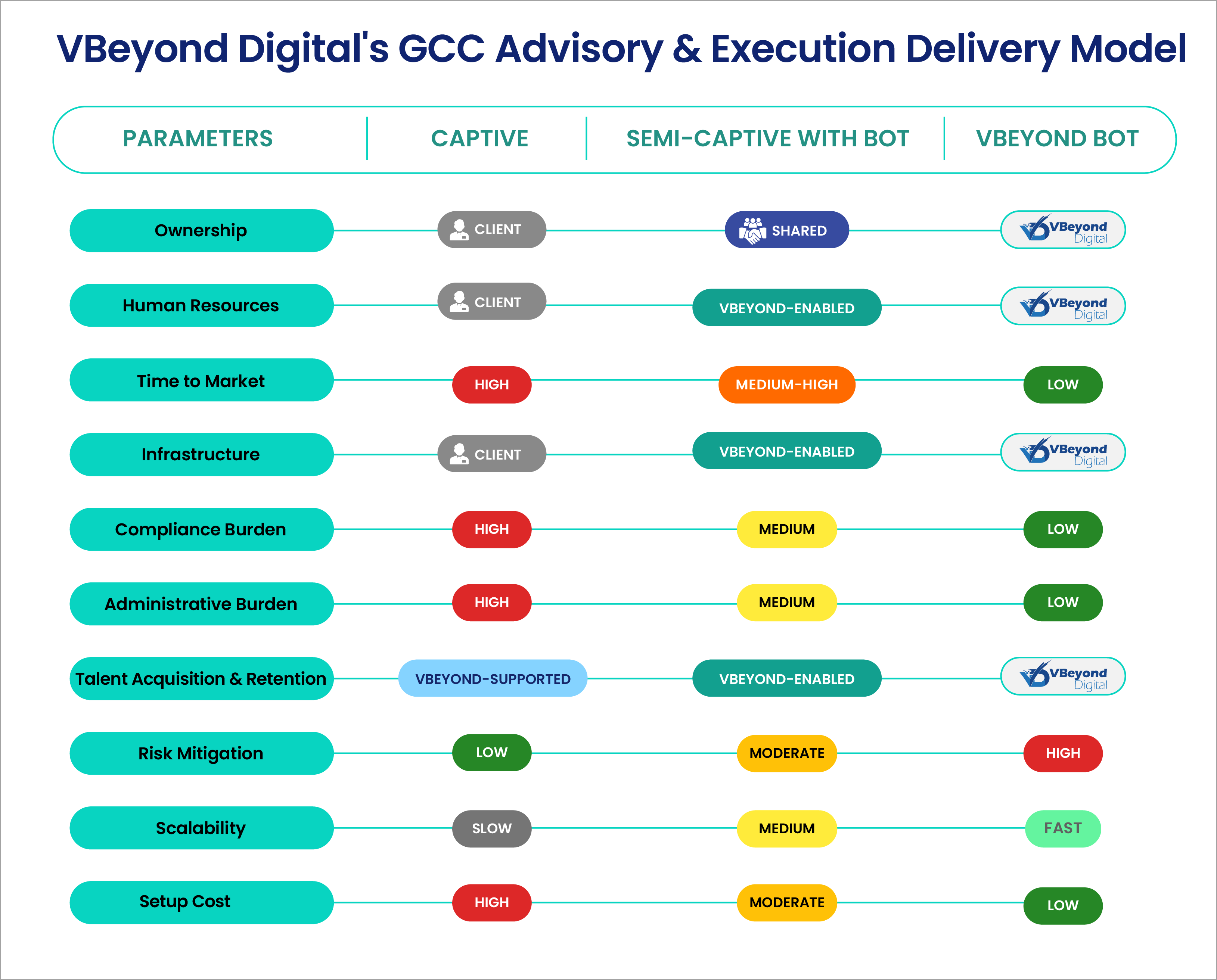 VBeyond Digital's GCC Advisory & Execution Delivery Model