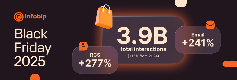 Black Friday interactions grow by 15% year-on-year, marking a new milestone for Infobip?s global communications platform