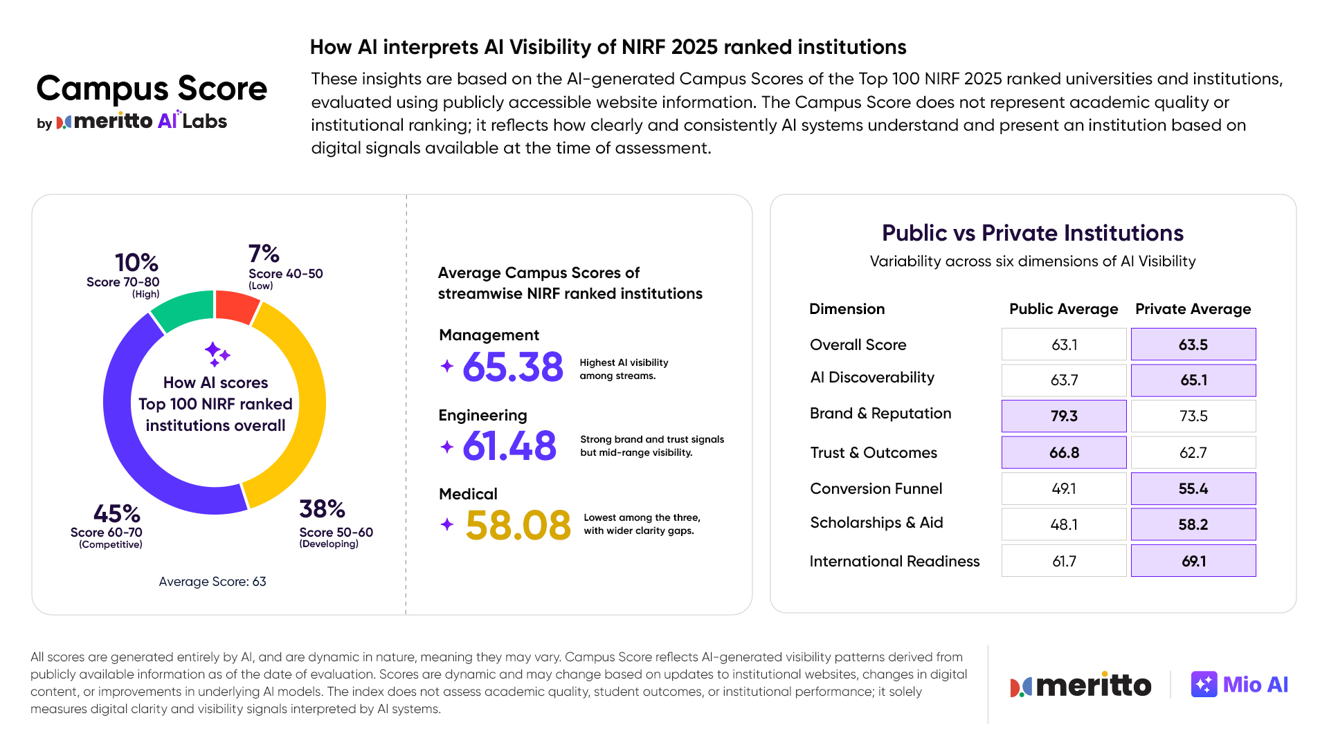 A snapshot of how AI scores NIRF 2025 institutions, showing mid-band clustering, stream-wise differences, and public?private visibility trends generated by Meritto's Campus Score.